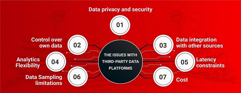 All these concerns and needs, led Dream11 to conclude that they needed their own centralized 360-degree analytics platform.