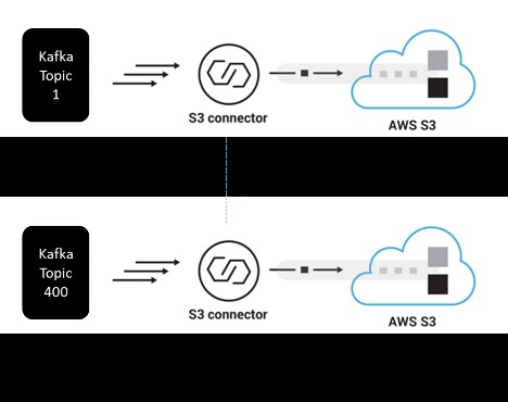 The following diagram illustrates the Amazon S3 sink connector per Kafka topic.