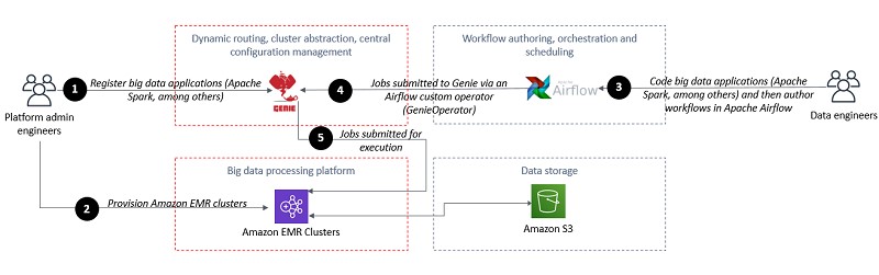 The following diagram shows the workflow to connect Apache Airflow to Amazon EMR.