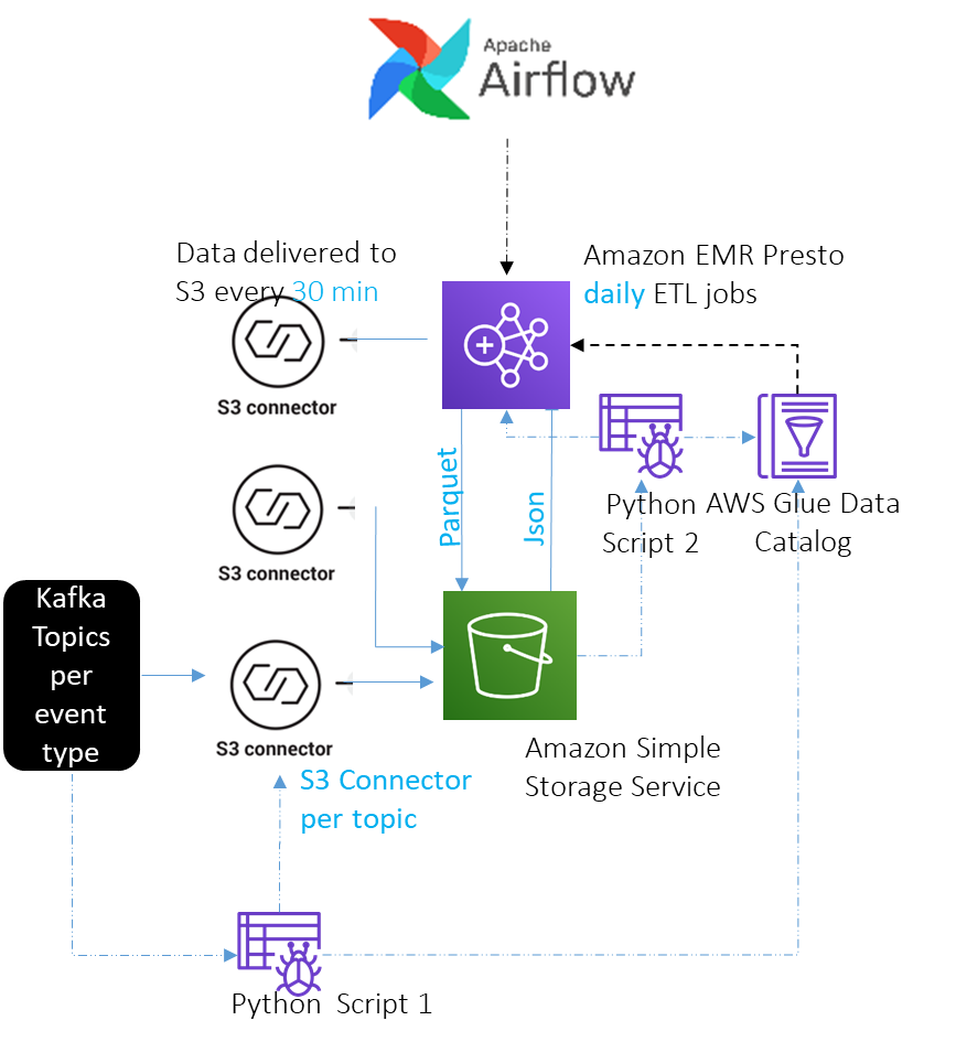 The following diagram summarizes the overall design of the system for storage, cataloging, ETL, and scheduling.