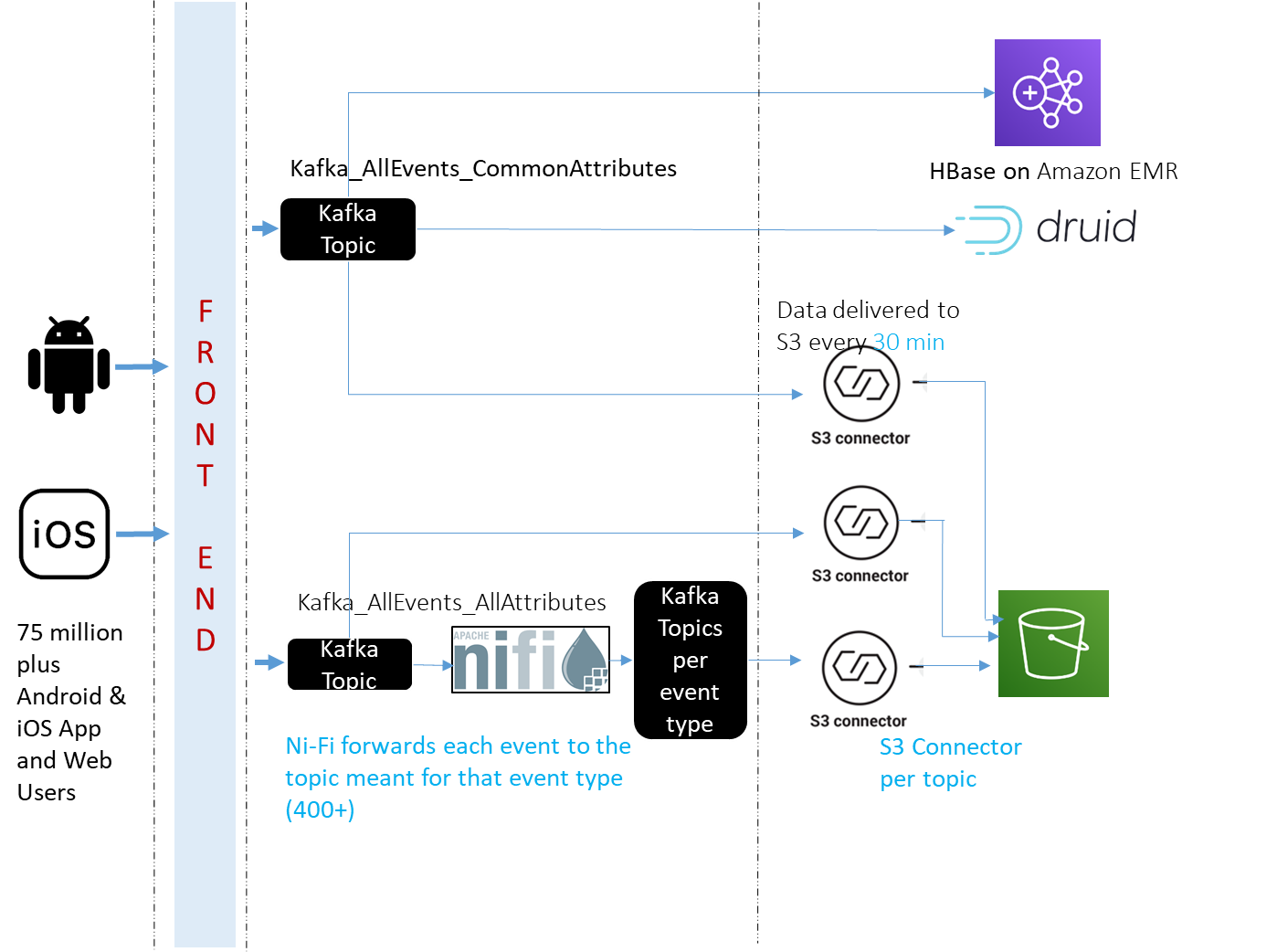 The following diagram summarizes the overall design of the system for event ingestion, segregation, and organization.