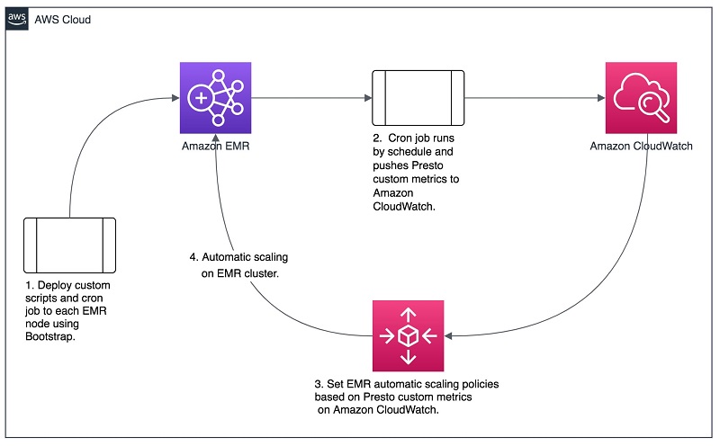 The following diagram shows the high-level architecture for advanced scaling Presto clusters using custom Presto metrics.