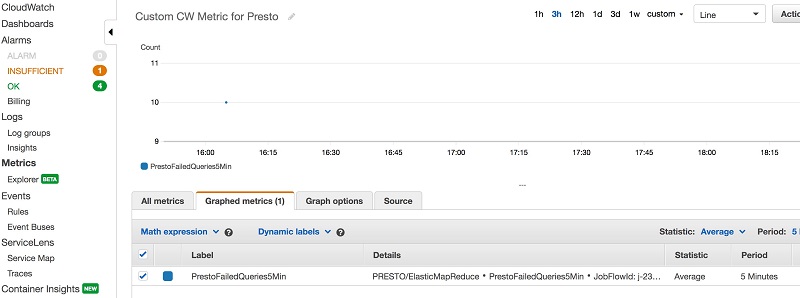 The following screenshot shows the metric on the CloudWatch console.