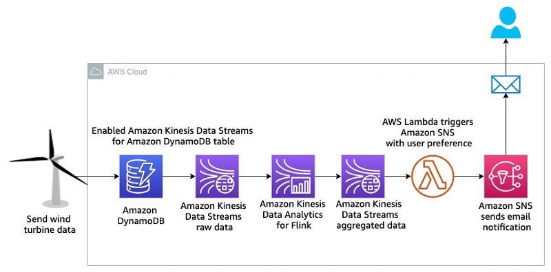 The following architecture diagram illustrates the wind turbine protection system.