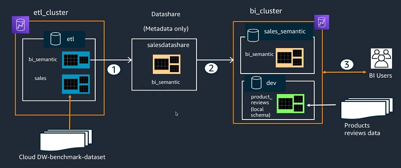 As depicted in the following diagram, the central ETL cluster etl_cluster hosts the sales data in a schema named sales and performs transformations to create a semantic layer required for BI reports in a new schema named bi_semantic.