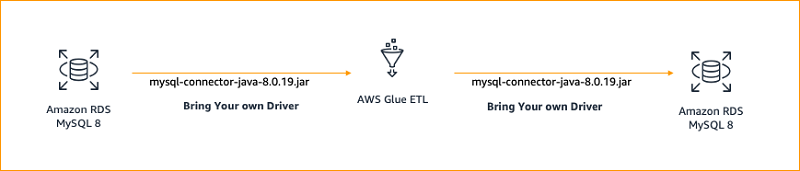 In the following architecture, we connect to Oracle 18 using an external ojdbc7.jar driver from AWS Glue ETL, extract the data, transform it, and load the transformed data to Oracle 18.