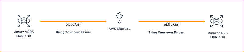 In the second scenario, we connect to MySQL 8 using an external mysql-connector-java-8.0.19.jar driver from AWS Glue ETL, extract the data, transform it, and load the transformed data to MySQL 8.