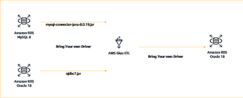 In the third scenario, we set up a connection where we connect to Oracle 18 and MySQL 8 using external drivers from AWS Glue ETL, extract the data, transform it, and load the transformed data to Oracle 18.