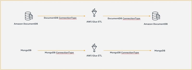 The following diagram illustrates the three components of the solution architecture: