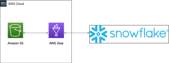 The following architecture diagram shows how AWS Glue connects to Snowflake for data preparation.