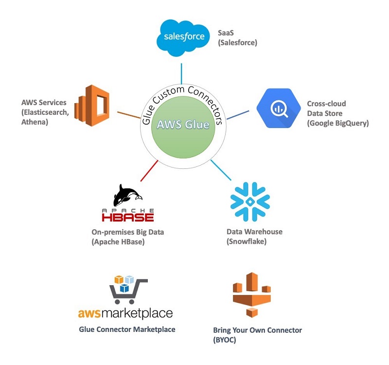 These data sources cover the following categories: