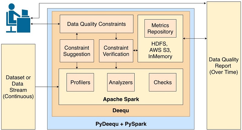 Let’s look at PyDeequ’s main components, and how they relate to Deequ (shown in the following diagram)