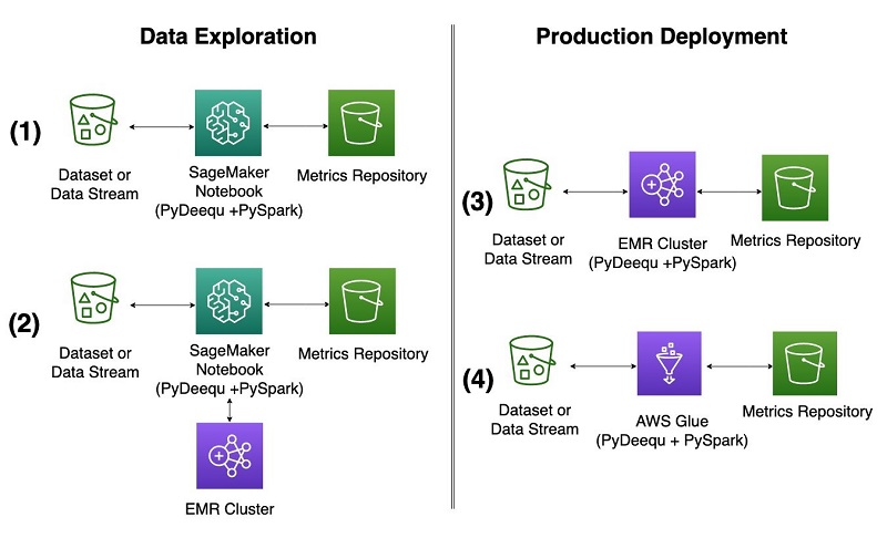 The following diagram illustrates deployment options for local and production purposes on AWS.