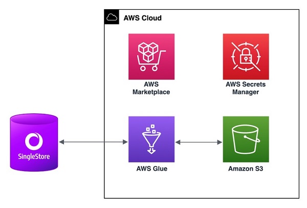 The following architecture diagram shows SingleStore connecting with AWS Glue for an ETL job.