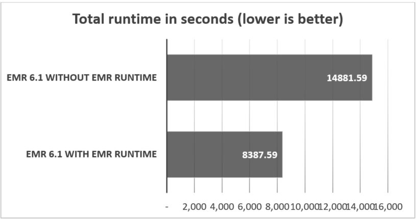 The following table shows the total runtime in seconds.