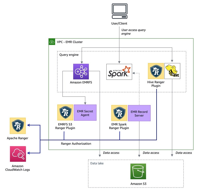 The following diagram illustrates the architecture for this solution.