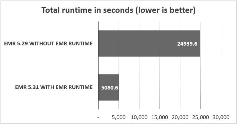 The following graph shows performance improvements measured as total runtime for TPC-DS queries. Amazon EMR 5.31 with EMR runtime has the better (lower) runtime.