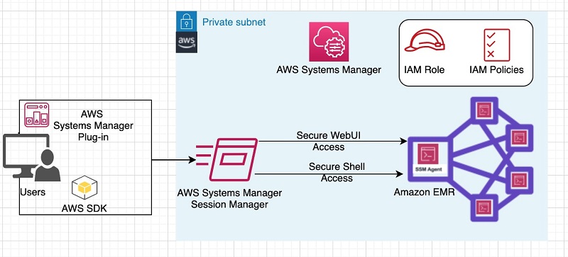 The following diagram illustrates a high-level integration of AWS Systems Manager interaction with an EMR cluster.