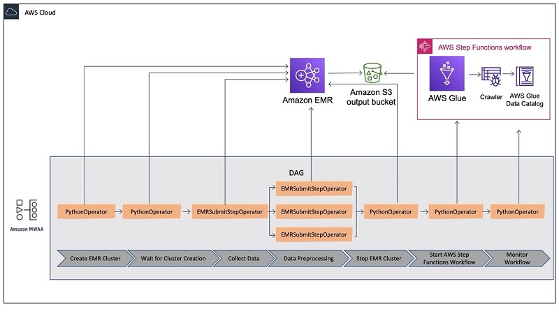 The state machine transforms data using AWS Glue.