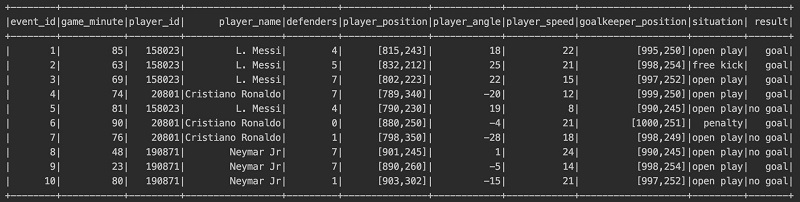 The dataset is fictionalized and not based on historic soccer games.