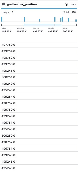 We apply the same transforms to the goal_keeper position to achieve a single number for that feature as well.