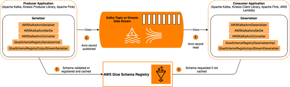 validate-evolve-and-control-schemas-in-amazon-msk-and-amazon-kinesis