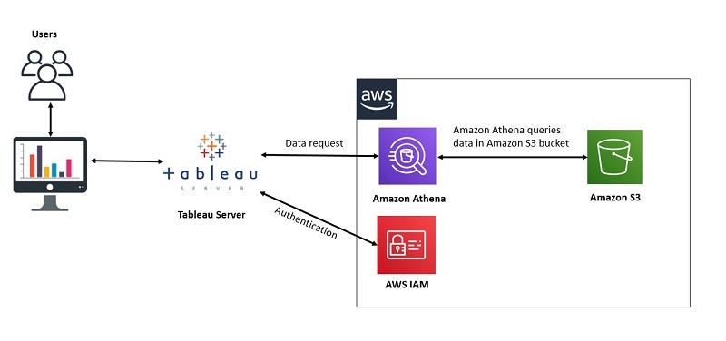 Solved Review the Tableau visualization, and then answer the