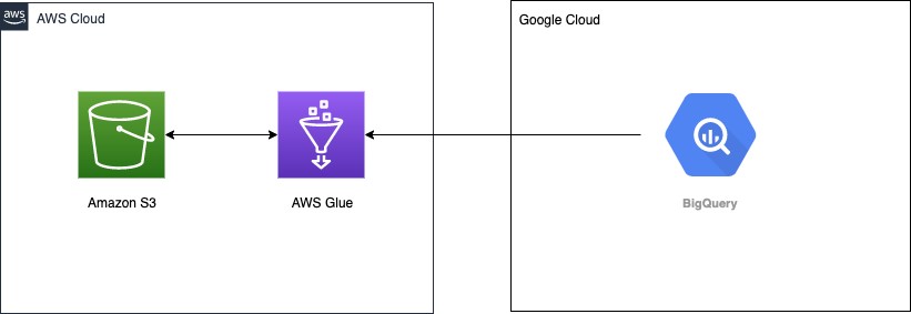 The following architecture diagram shows how AWS Glue connects to Google BigQuery for data ingestion.