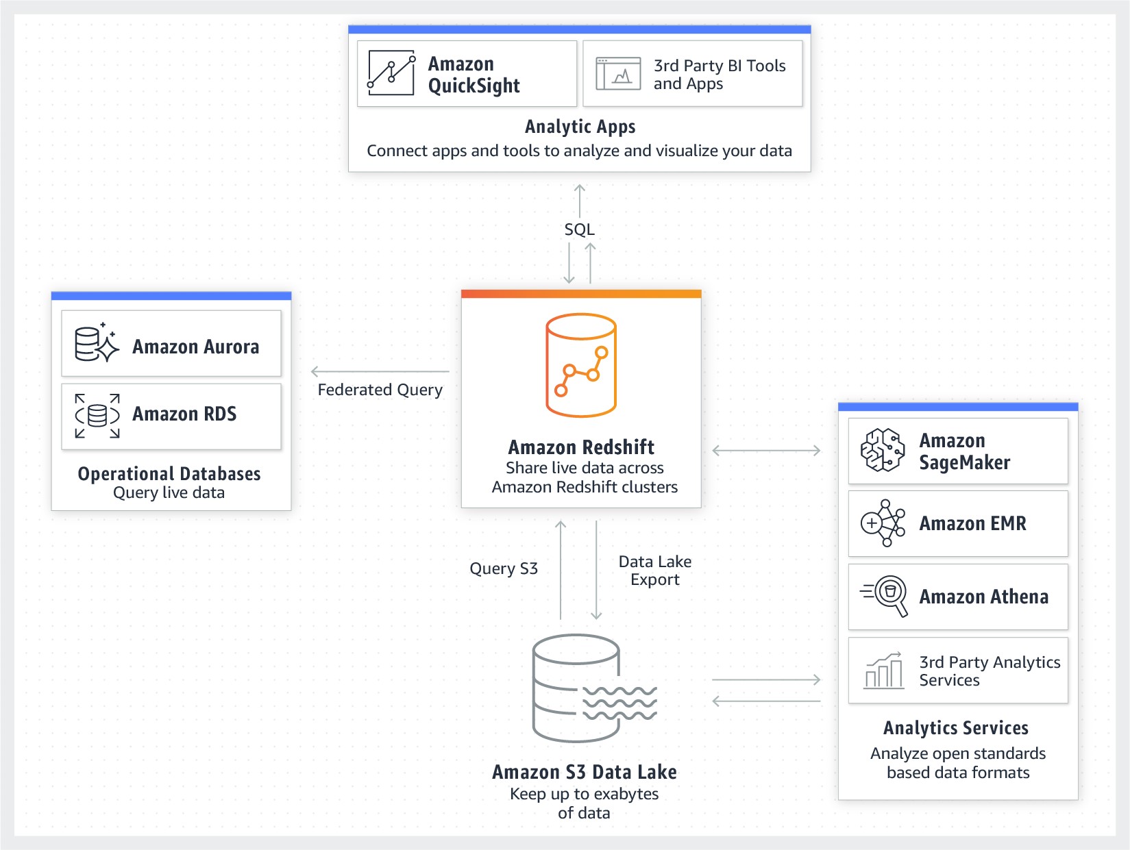 aws redshift spectrum architecture