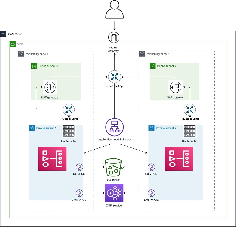 The following diagram illustrates the solution architecture.