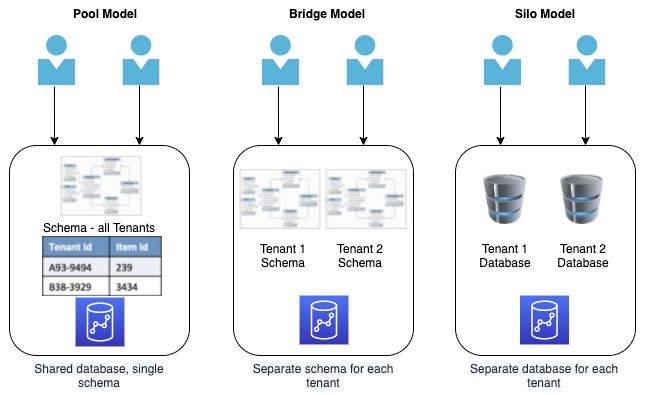 The following diagram illustrates the architecture of these multi-tenant storage strategies.