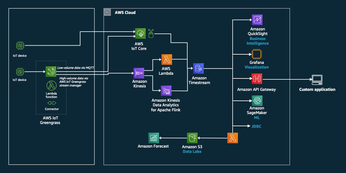 The following diagram illustrates a typical architecture that you can use to develop artifacts for ingestion and consumption of IoT data with Timestream.