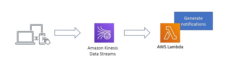 Let’s look at a clickstream use case to see how this works for an existing streaming pipeline like the one in the following diagram.