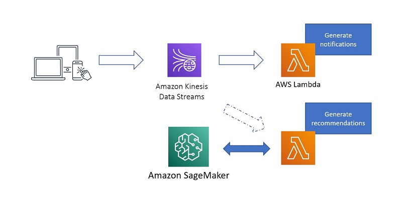 The following diagram illustrates the final state of this architecture.