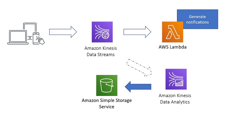 The following diagram illustrates the architecture of this intermediate pipeline to generate training data.