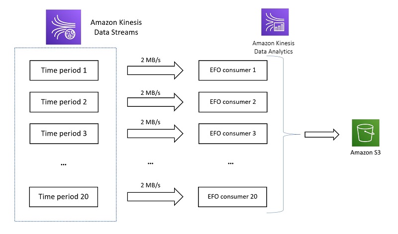 The following diagram illustrates the architecture of multiple EFO consumers reading from multiple time slices.