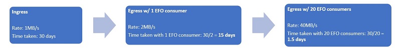 The following diagram illustrates the time savings we get from using 20 EFO consumers.