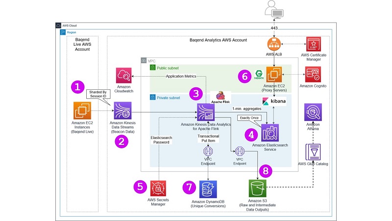 Following a remote planning phase in which we defined our requirements and laid out the basic design.