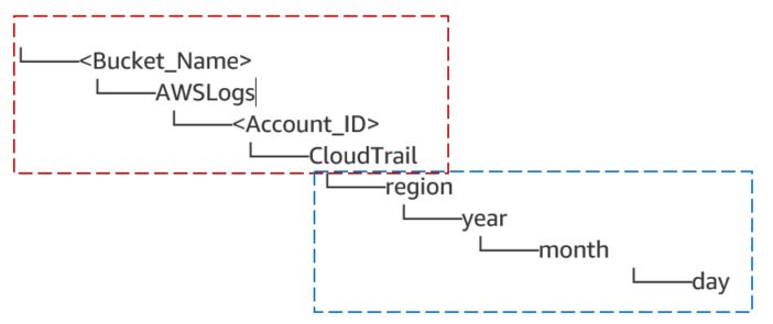 In the following tree diagram, we’ve outlined what the bucket path may look like as logs are delivered to your S3 bucket