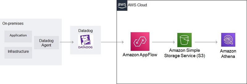 The following diagram shows the flow of our solution.