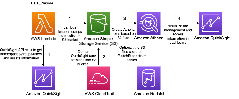 The following diagram illustrates the workflow of the solution.