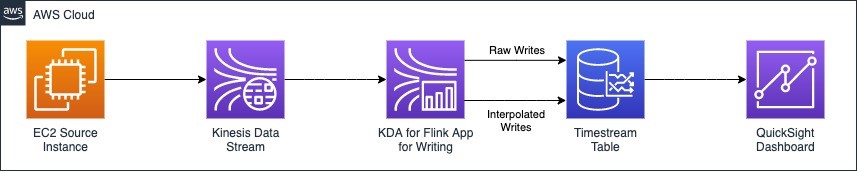 The following diagram illustrates our solution’s architecture.