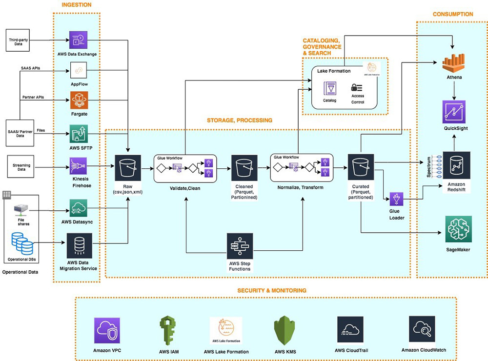 AWS serverless data analytics pipeline reference architecture