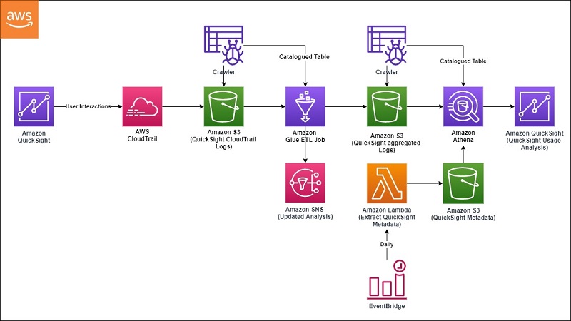 aws quicksight cloudtrail architecture