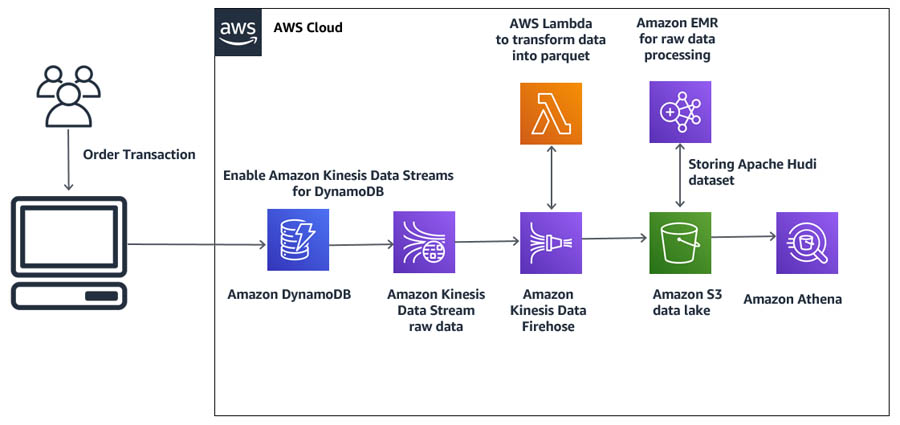 Aws Kinesis Data Analytics