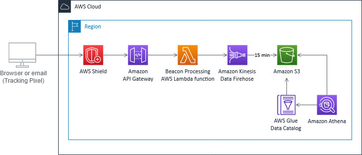 bdb808 serverless tracking pixel 1