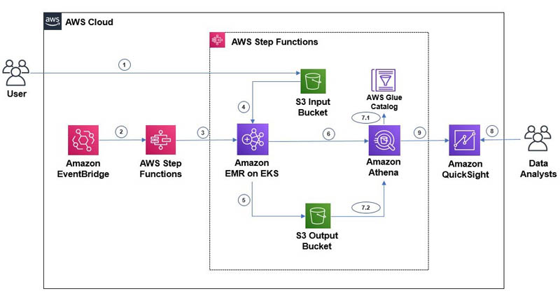 bdb1345 emr eks step functions 1