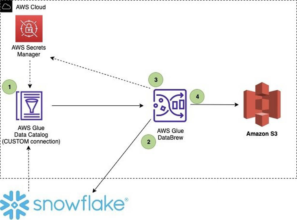 How Snowflake's cloud data lake can be used for security - Protocol