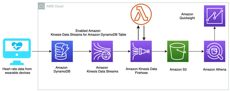 docker local dynamodb kinesis adapter