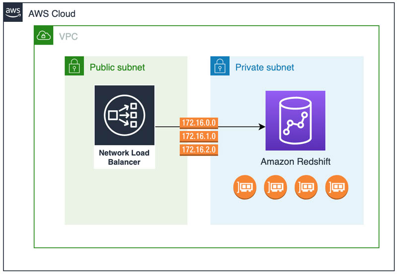 bdb1396 private access redshift 1